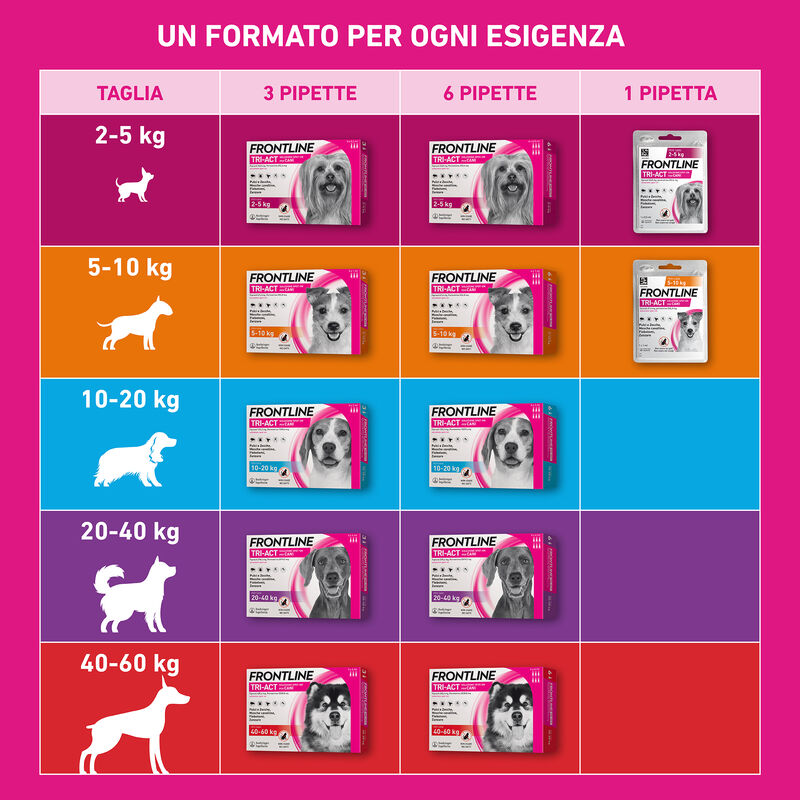 Frontline Tri-act antiparassitario cani 5-10 kg - 6 pipette