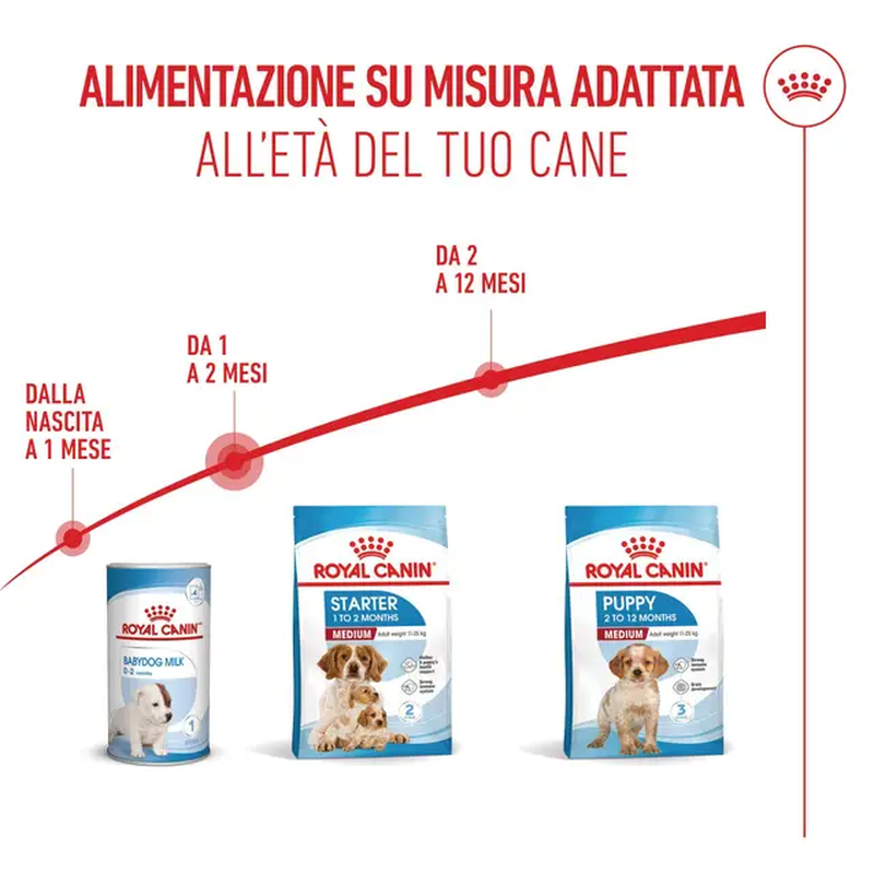 Royal Canin Dog Medium Starter Mother & Babydog 4 kg