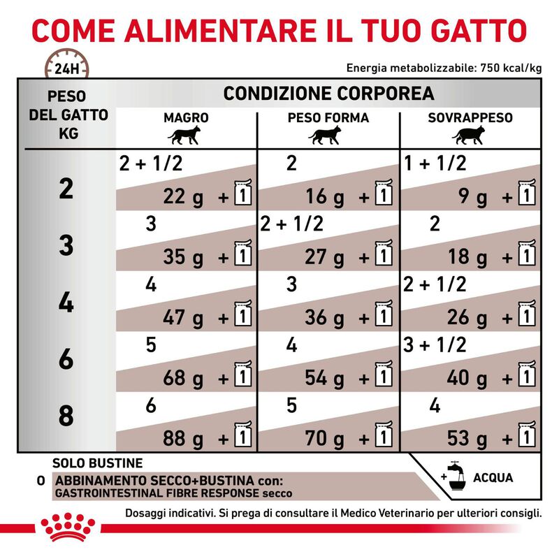 Royal Canin Veterinary Diet Gastrointestinal Fibre Response 12x85gr
