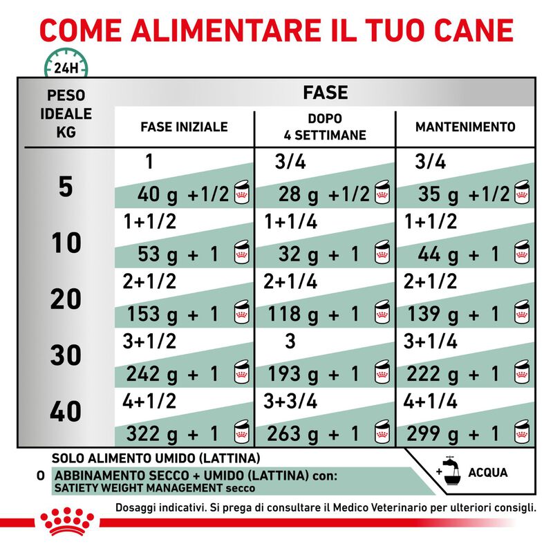 Royal Canin Veterinary Diet Dog Satiety Weight Management 400 gr