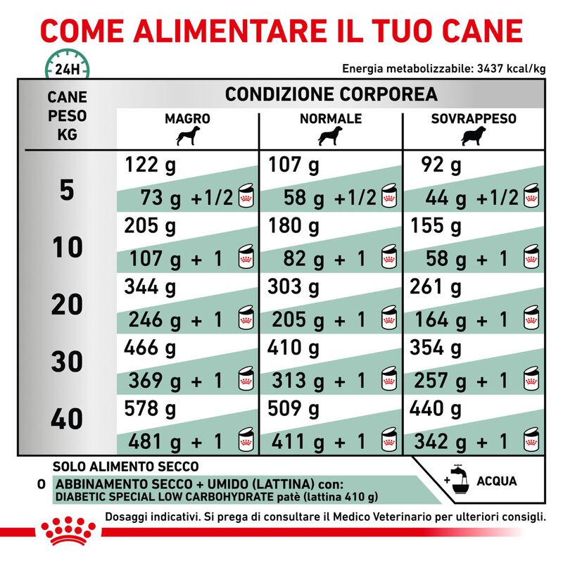 Royal Canin Veterinary Diet Dog Diabetic 7 kg