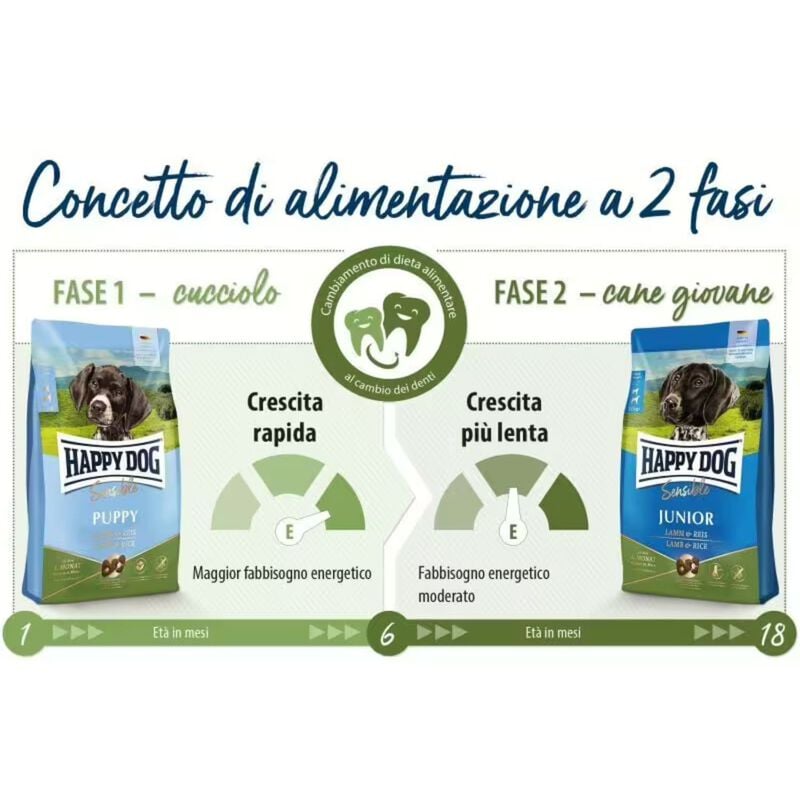 Happy Dog Sensible Puppy con Agnello e Riso 4 kg 